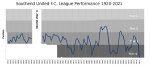 Southend United League Performance 1920-2021.png